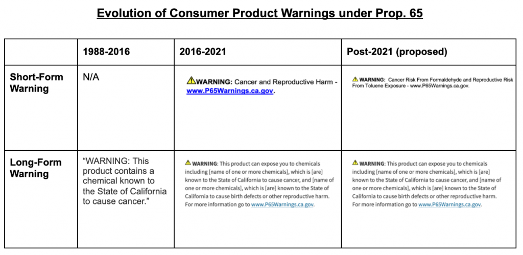 Changes to Prop. 65 Warning Rules Proposed Again Law Offices