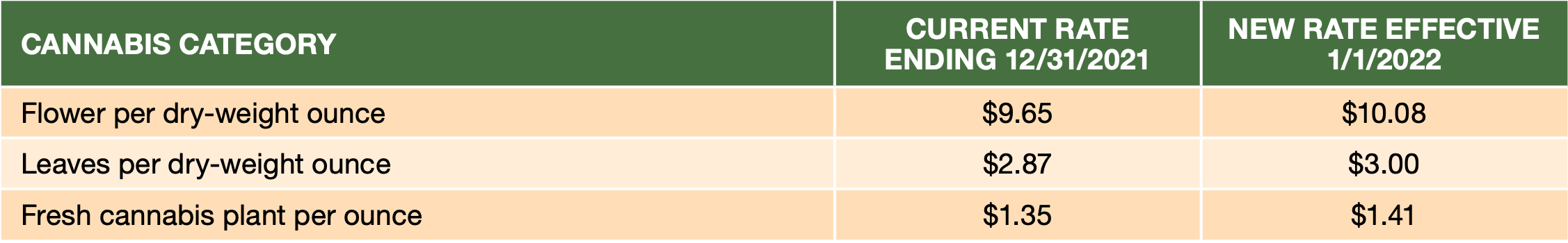 Table of CA's current and new cultivation tax rates.