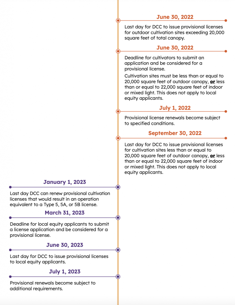 Key Dates for Provisional Licenses (page 2)