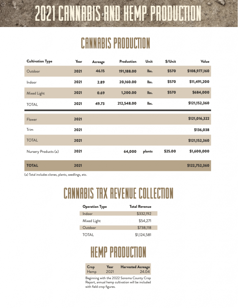 2021 Sonoma County Crop Report - Cannabis and Hemp Addendum