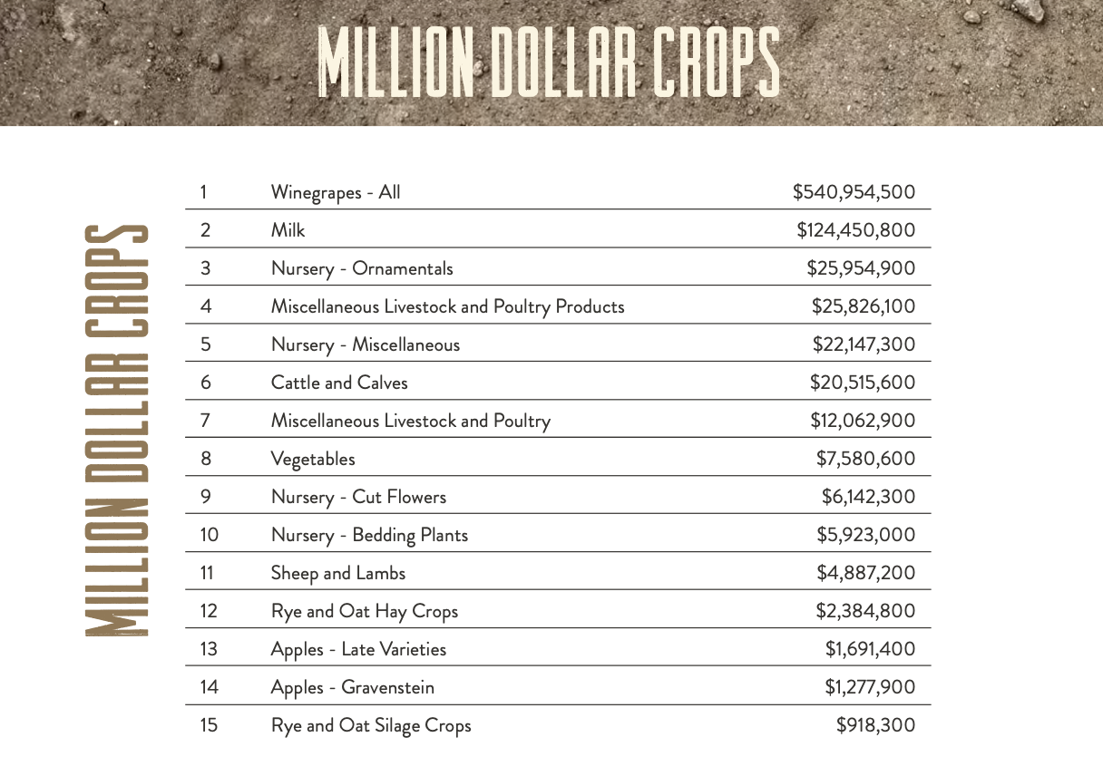 Sonoma County's 2021 "Million Dollar Crops" List
