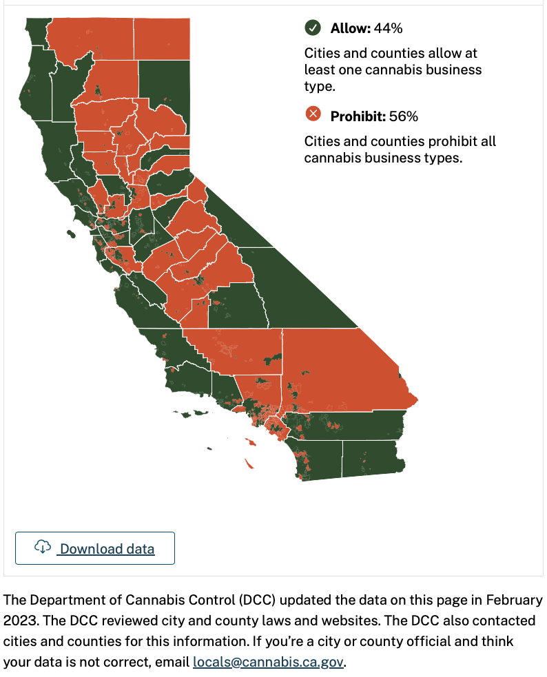 Data from the California Department of Cannabis Control shows that as of February 2023, 56% of California cities and counties prohibit all cannabis business types, and 44% allow at least one cannabis business type.